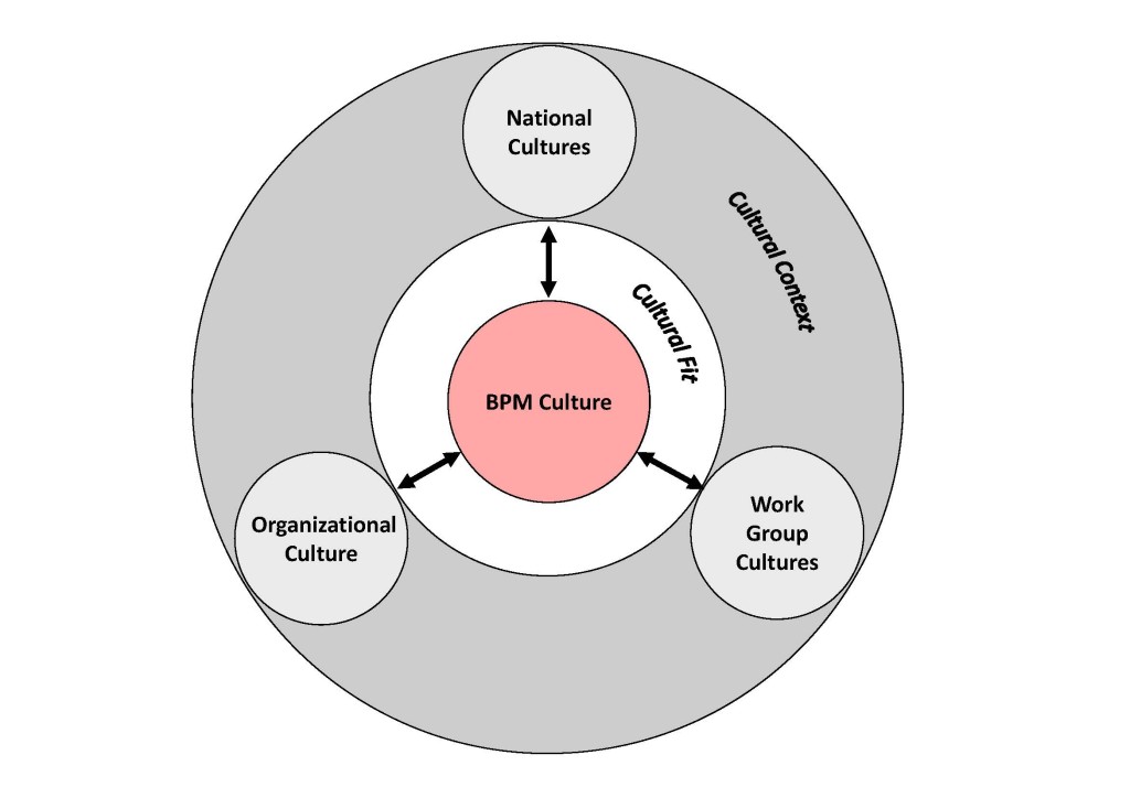 BPMCultureModel_red
